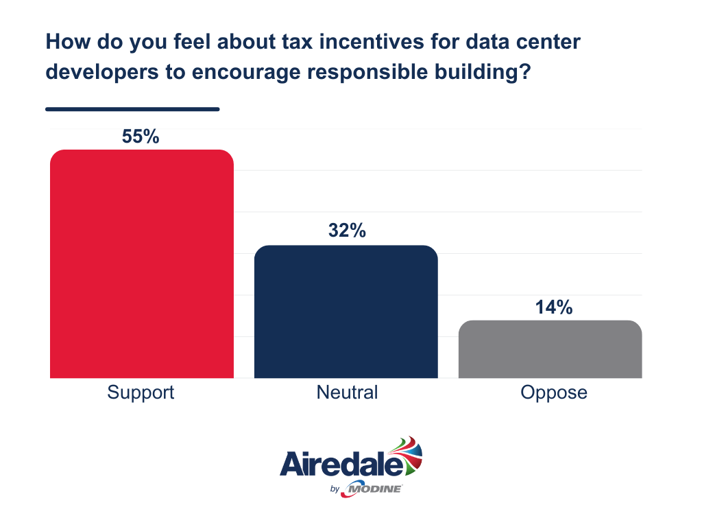 Survey results to the question "How do you feel about tax incentives for data center developers to encourange responsible building?".