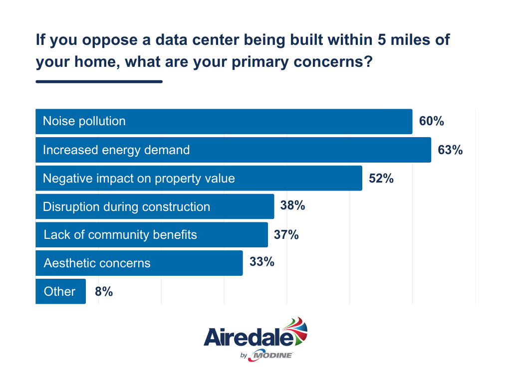 Survey results to the question "If you oppose a data center being built within 5 miles of your home, what are your primary concerns?".