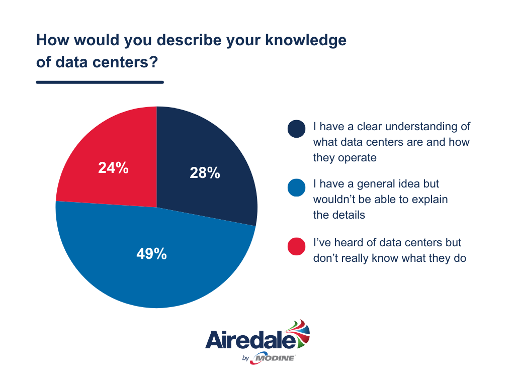 Survey results to the question "How would you describe your knowledge of data centers?".