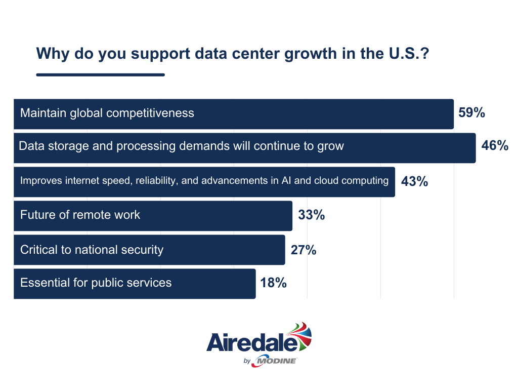 Data graph showing results to the question "Why do you support data center growth in the U.S.?".