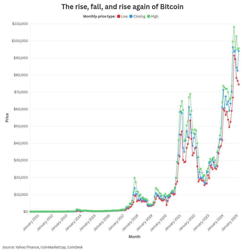 A graph showing the price changes of Bitcoin by year.
