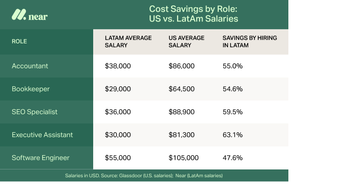 Cost savings by role in U.S. versus Latin America salaries.