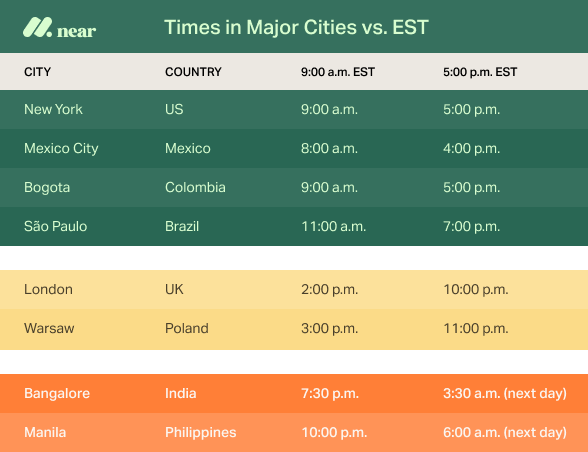 Times in major cities versus EST.