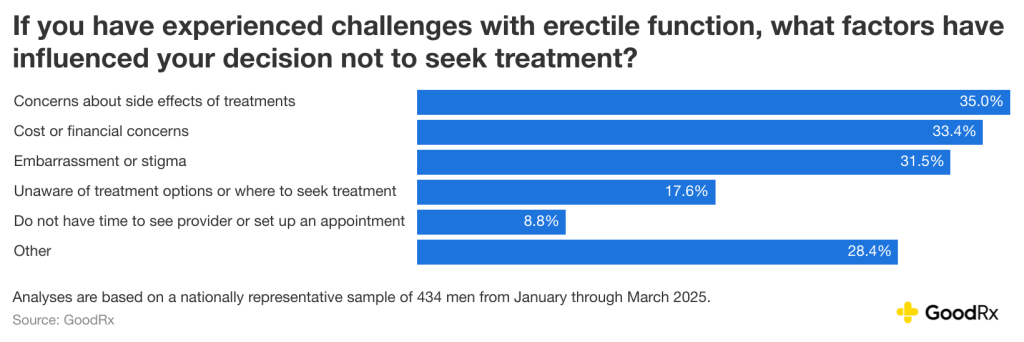 Bar chart showing answers to question of "what factors influenced your decision not to seek treatment for erectile dysfunction?"