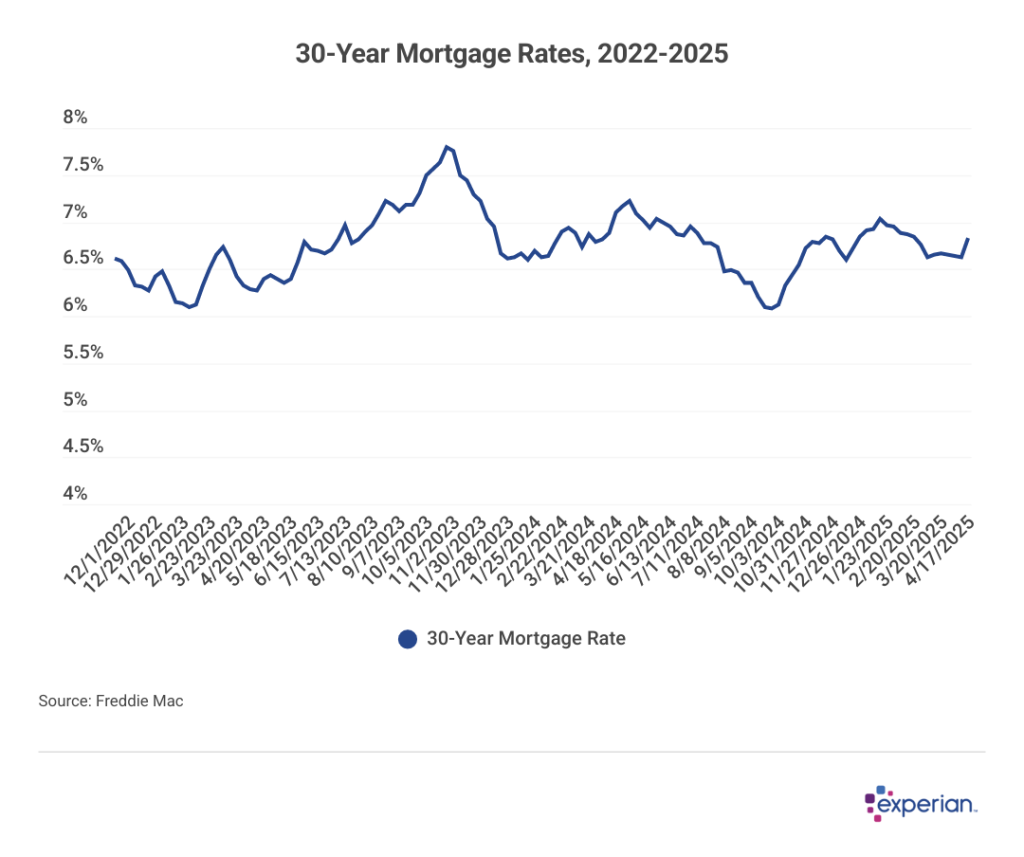 Data chart showing the 30-year mortgage rates, 2022-2025.