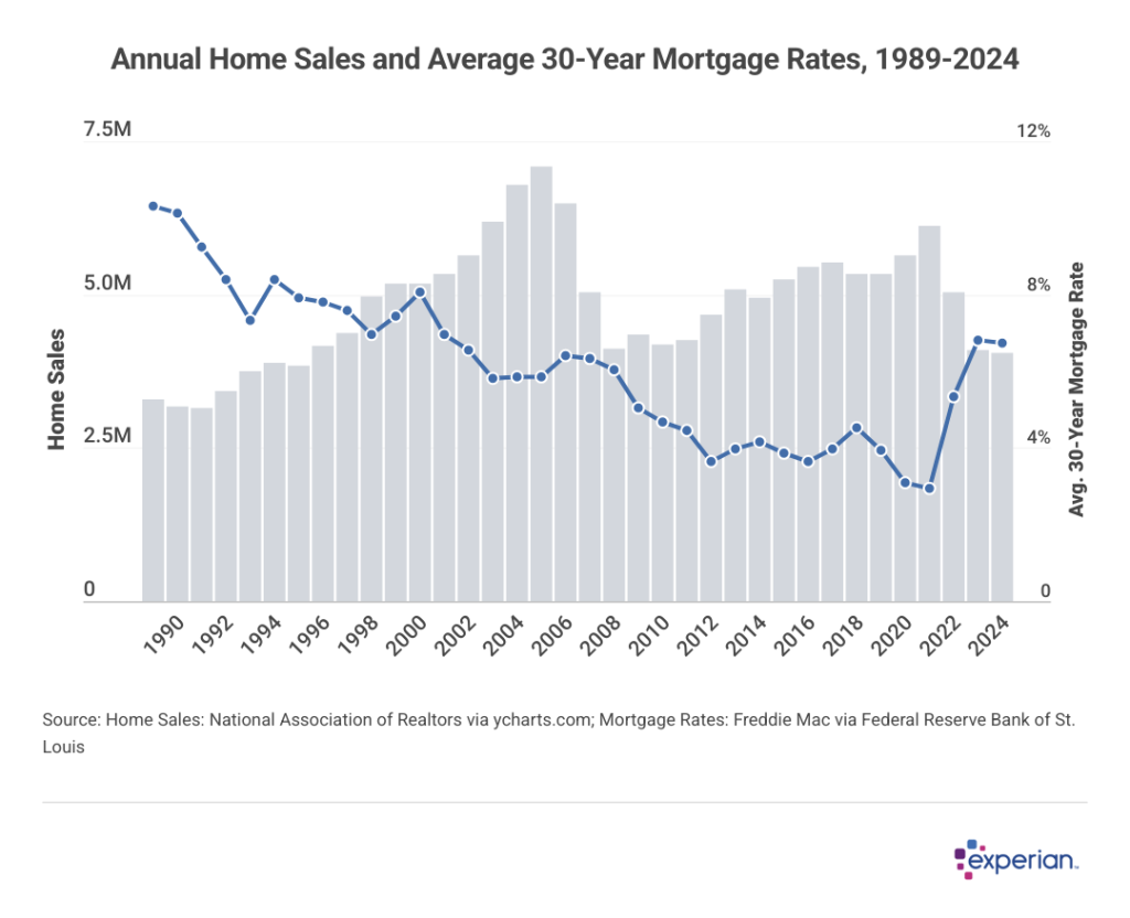 Data chart showing annual home sales and average 30-year mortgage rates, 1989-2024.