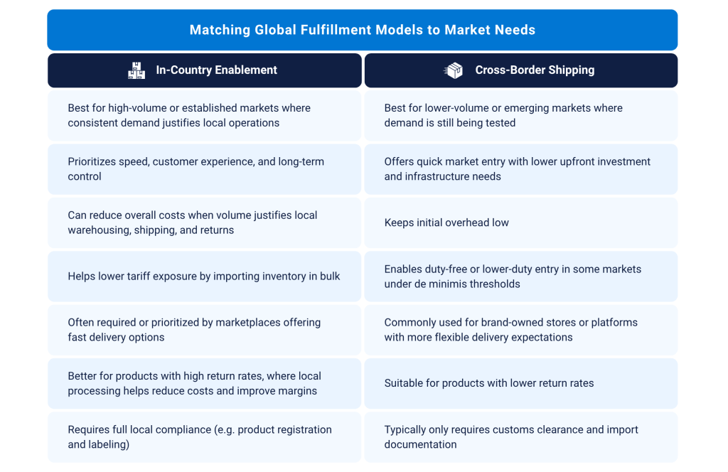 Table listing the in-country enablement and the cross-border shipping benefits.
