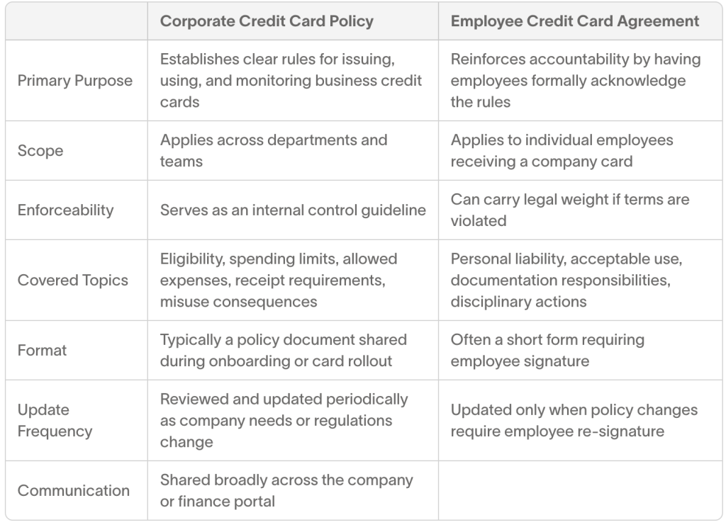 Table listing the corporate credit card policies and their employee credit card agreement.