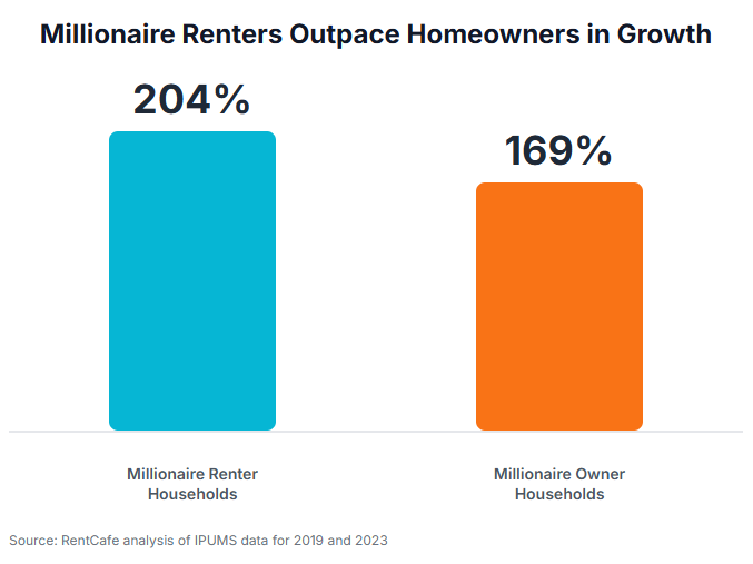 Millionaire renters outpace homeowners in growth.
