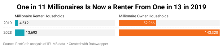 From one in 13 to one in 11: More millionaires are choosing to rent.