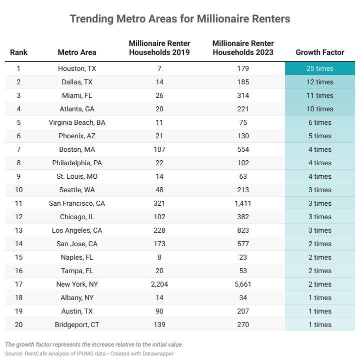 Trending metro areas for millionaire renters.