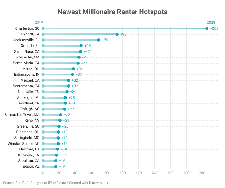 Newest millionaire renter hotspots.