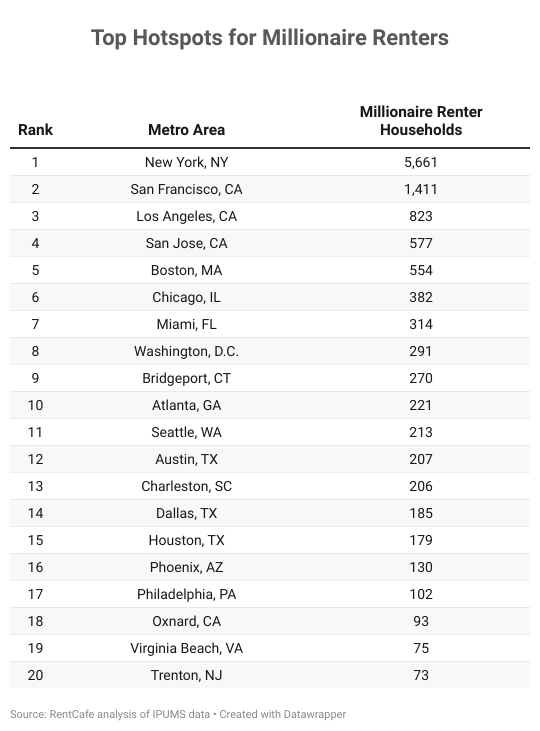 Top hotspots for millionaire renters.