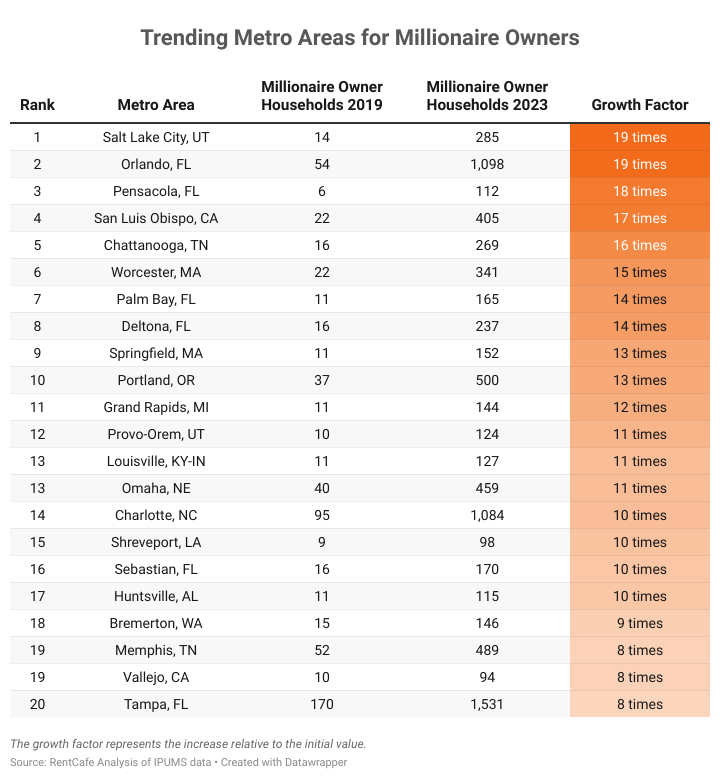 Trending metro areas for millionaire owners.