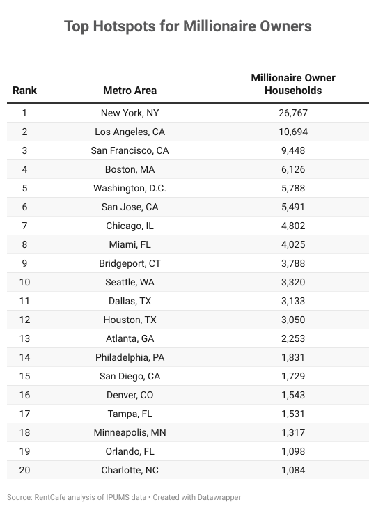 Top hotspots for millionaire owners.