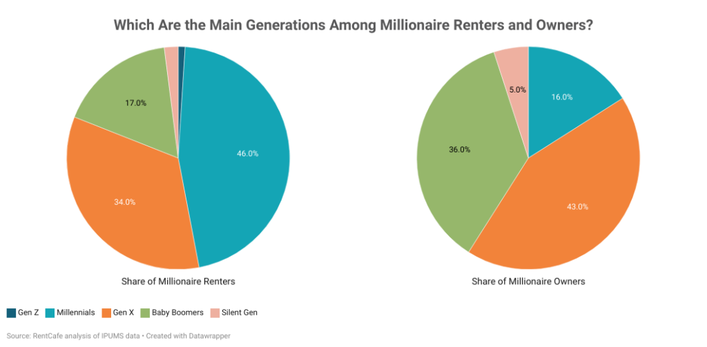 Which are the main generations among millionaire renters and owners?
