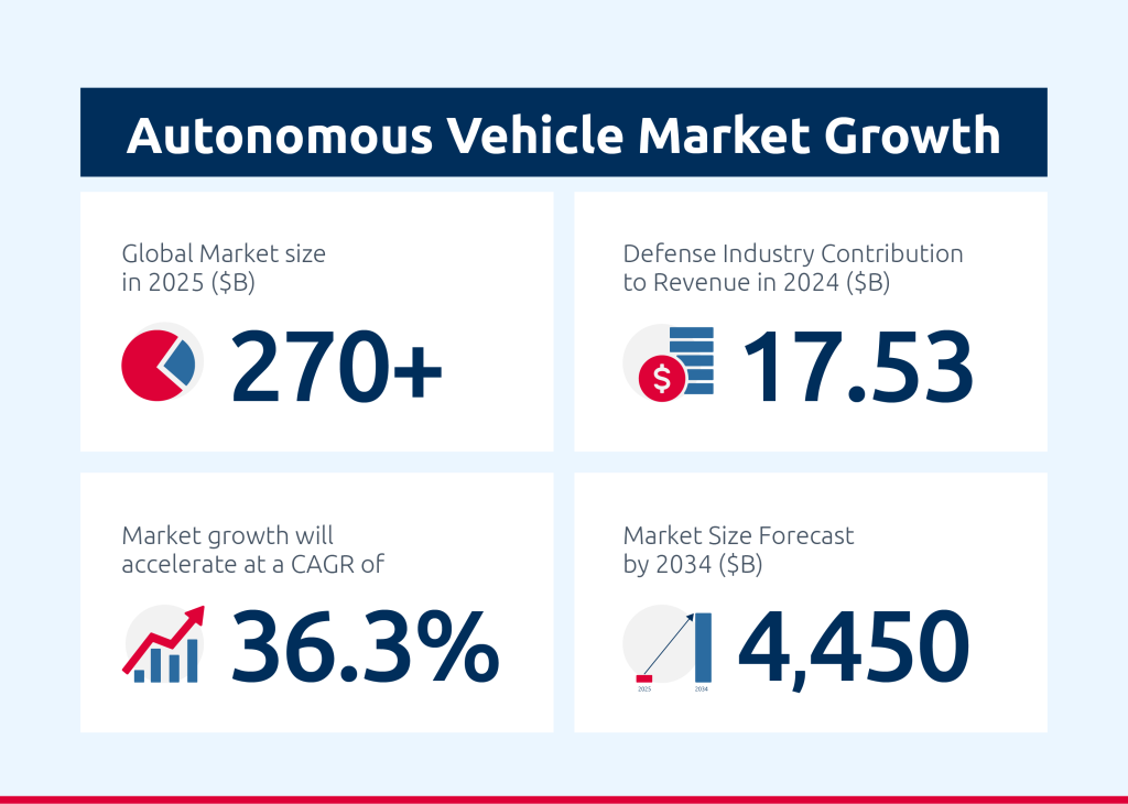 Infographic showing 4 statistics of Autonomous Vehicle market growth.