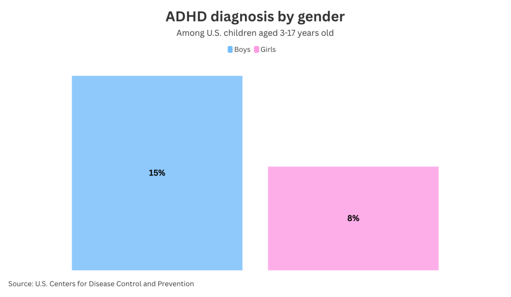 ADHD diagnosis by gender.