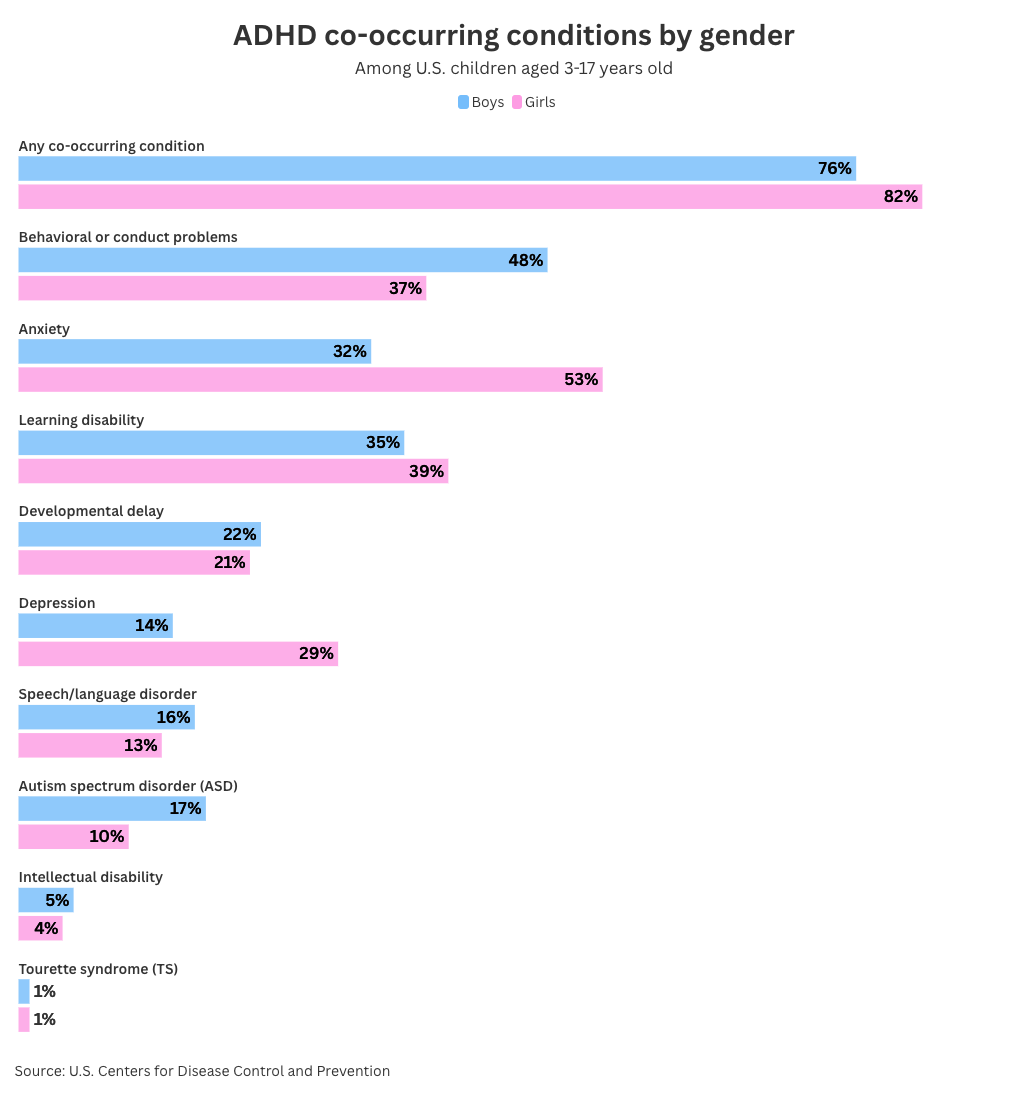 ADHD co-occurring conditions by gender.