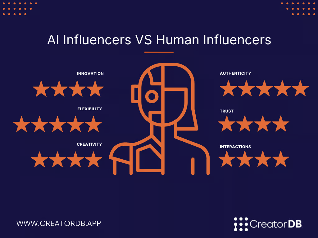 Infographic showing attributes of AI influencers vs human influencers.