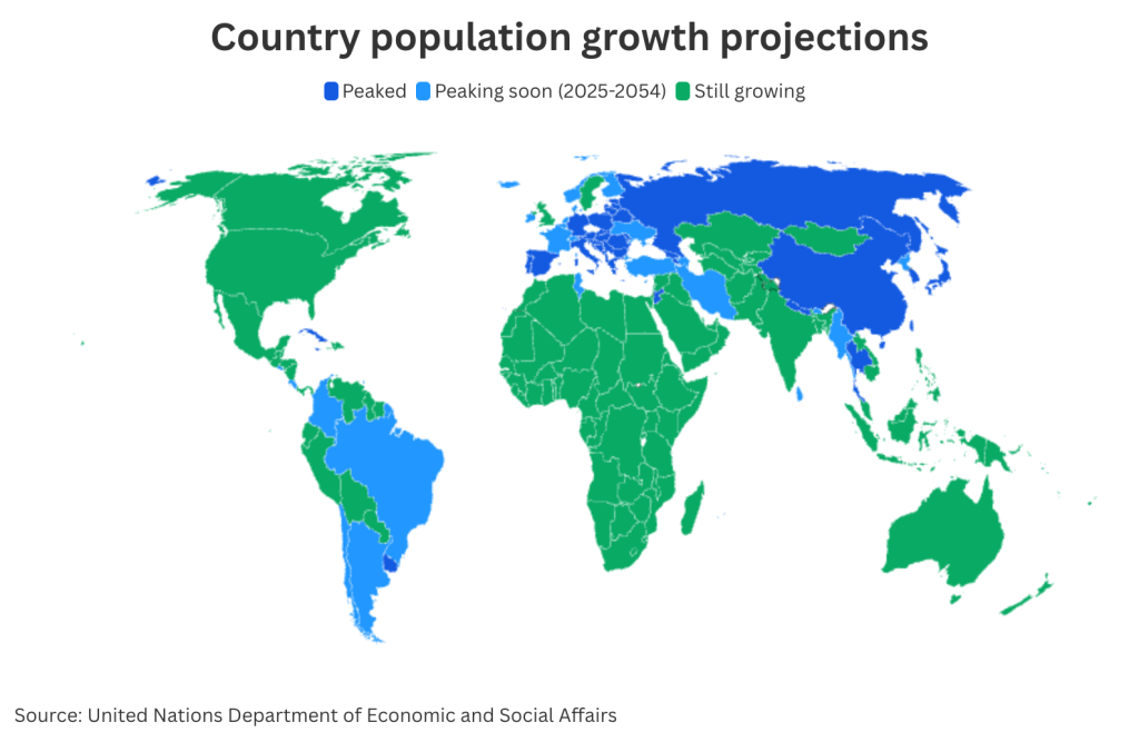 Country population growth projections.