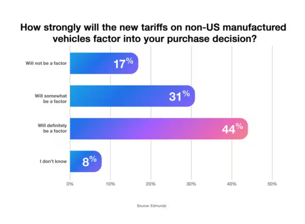 Data graph showing survey results to the question "How strongly will the new tariffs of non-U.S. manufacture vehicles factor into your purchase decision?".
