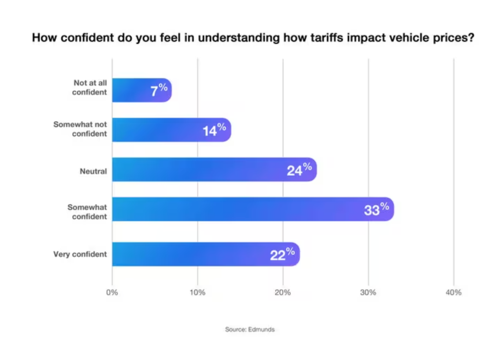 Data graph showing survey results to the question "How confident do you feel in understanding how tariffs impact vehicle prices?".