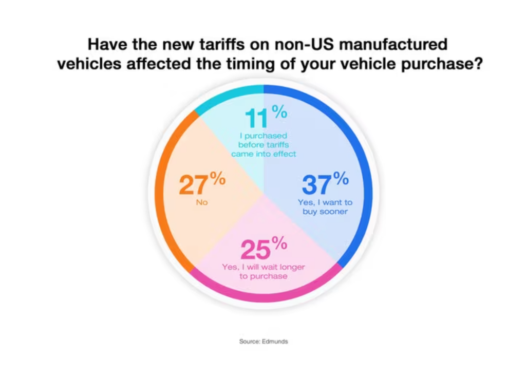 Data graph showing survey results to the question "Have the new tariffs non non-US manufactured vehicles affected the timing of your vehicle purchase?".