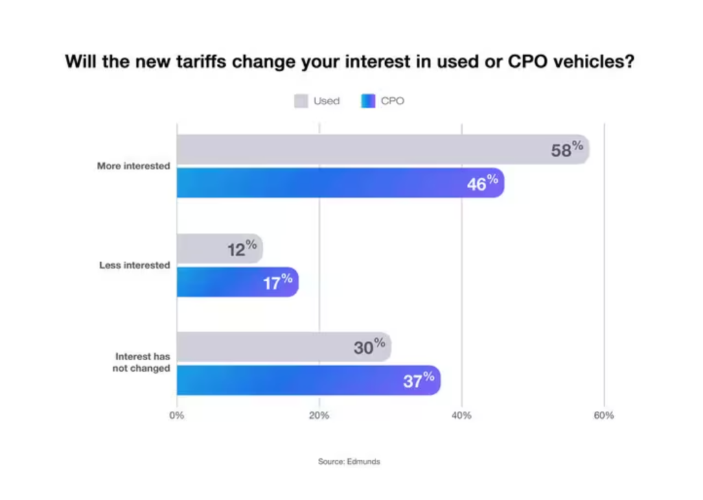 Data graph showin results to the question "Will the new tariffs change your interest in used or CPO vehicles?".