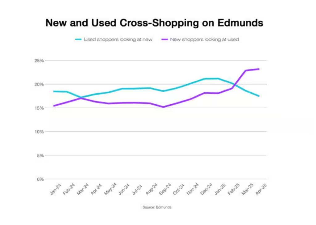 Data graphic showing the new and used cross-shopping trend on Edmunds.