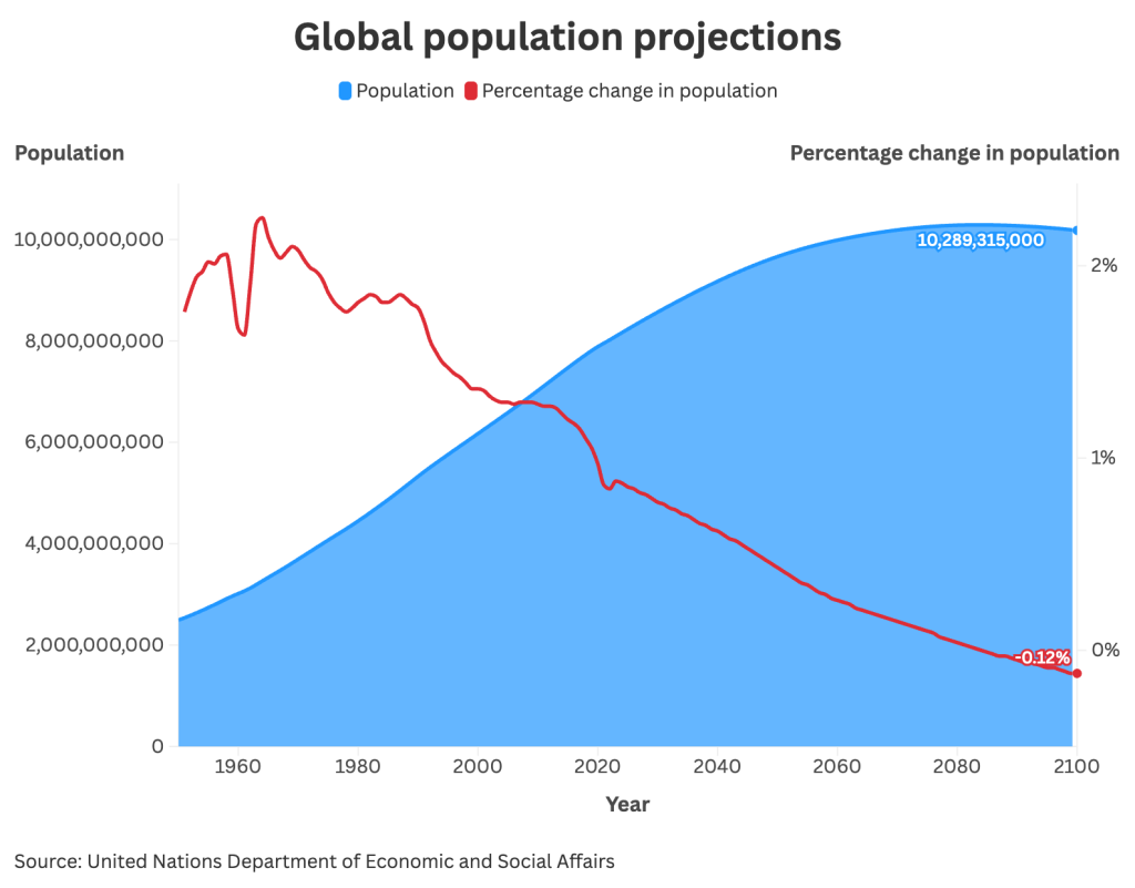 Global population projections.