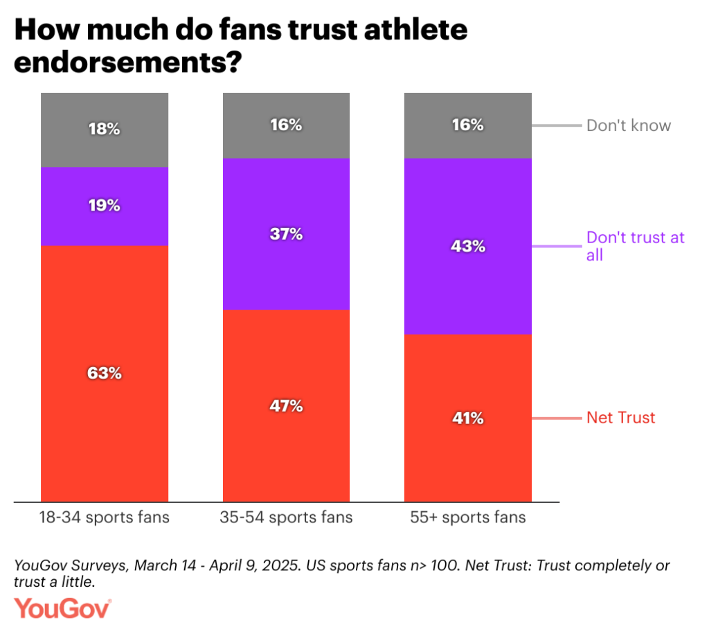 Survey results to the question "How much do fans trust endorsements or recommendations from athletes?".