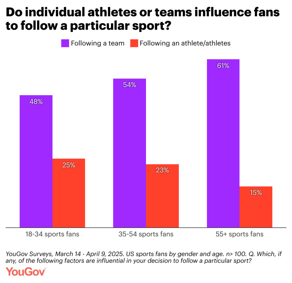 Survey results to the question "Do individual athletes or teams influence fans to follow a particular sport?".