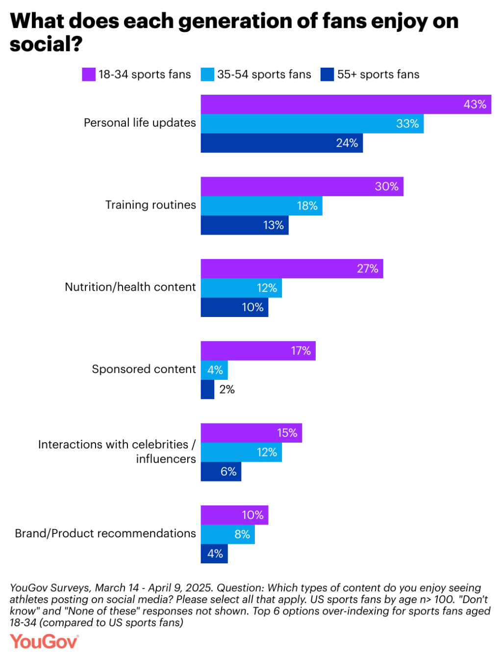 Survey results to the question "What does each age group enjoys on social?"