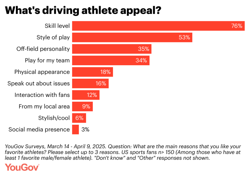 Survey results to the question "What's the driving athlete appeal?".