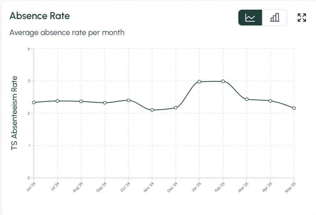 Graph showing employee absenteeism rate by month