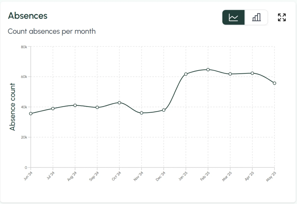 Graph showing employee absence rates per month.