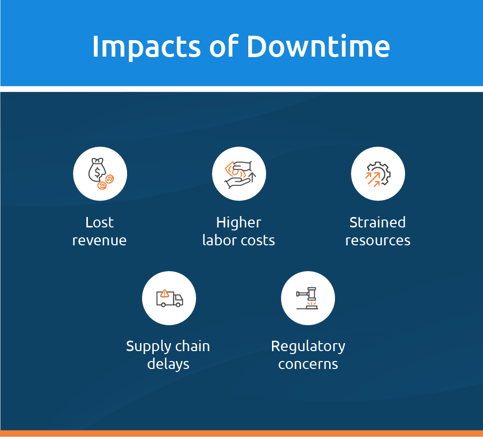 Infographic showing the impacts of downtime.