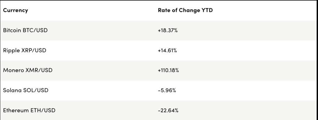 Table showing top 5 most volatile cryptocurrencies and their rate of change to date as of May 27, 2025.