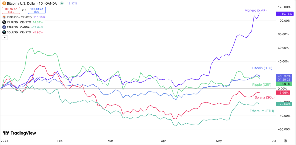 A graph showing 5 cryptocurrency performances by month in 2025, as reported by TradingView.