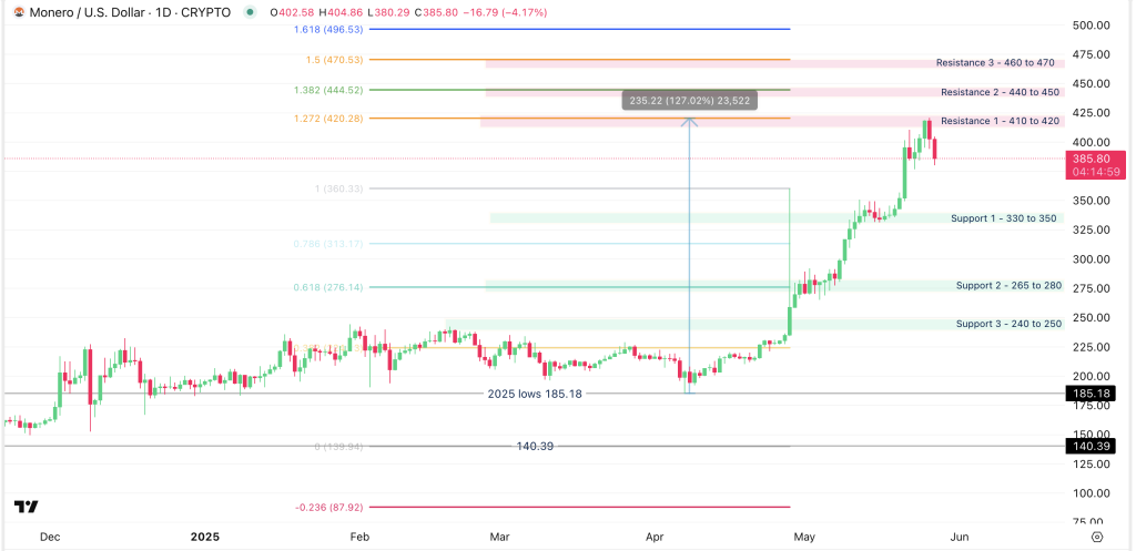 XMR/USD Daily chart from December 2024 - May 27, 2025, as reported by TradingView. 