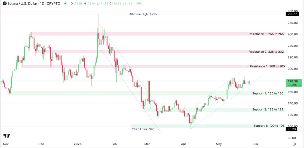 SOL/USD Daily chart from November 2024 - May 27, 2025, as reported by TradingView. 