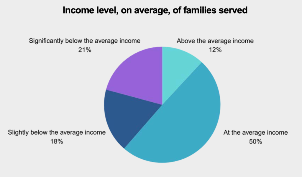 Pie chart showing the income level on average of families served.
