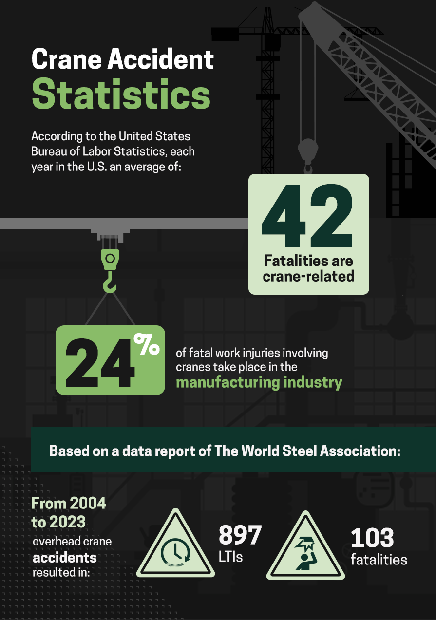 Infographic showing crane accident statistics.