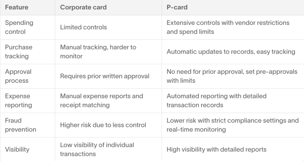 Card features comparison between a corporate card and a p-card.