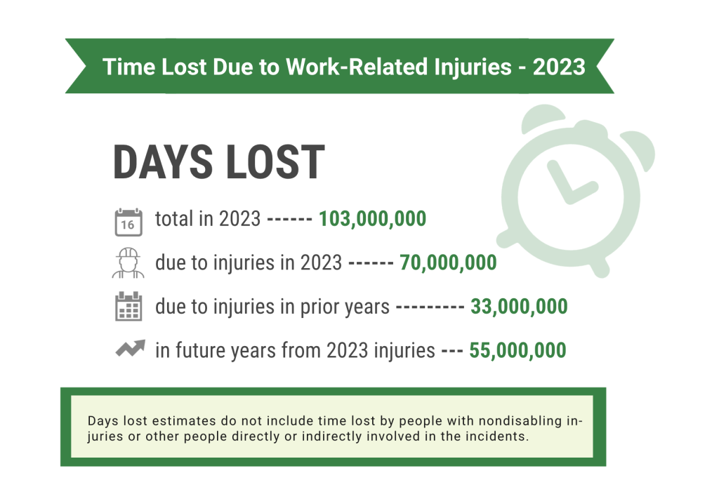 Infographic showing data on the time lost due to work-related injuries in 2023.