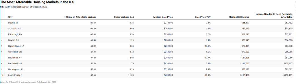 The 10 most affordable housing markets in the U.S.