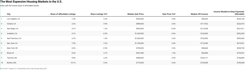 The 10 most expensive housing markets in the U.S.