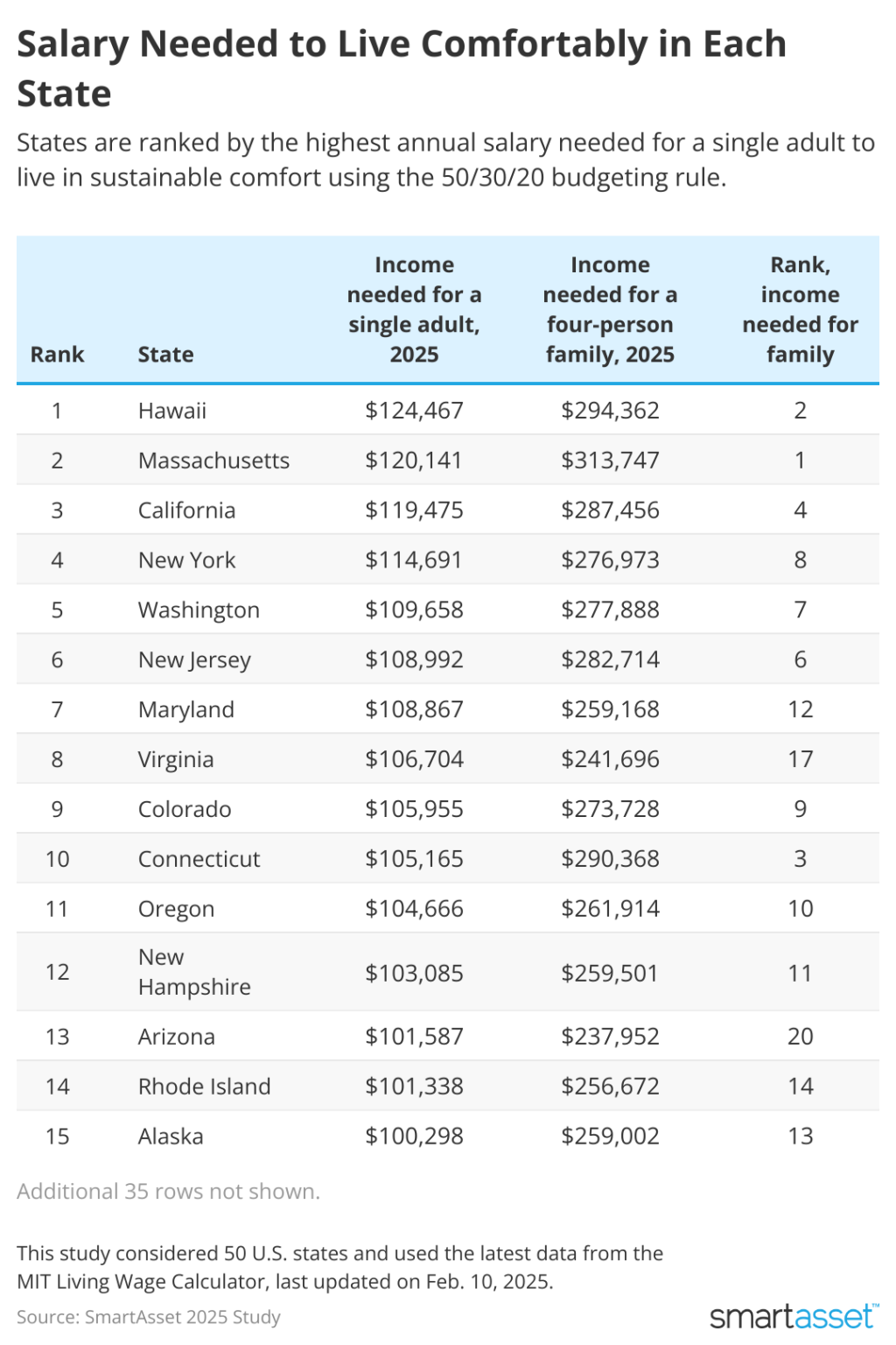 States ranked and the salary needed to live comfortably in each state.