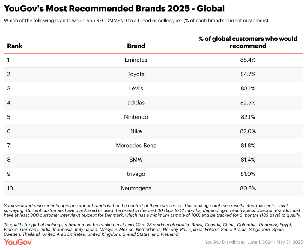 Table showing top 10 recommended brands globally as found in a survey by YouGov.